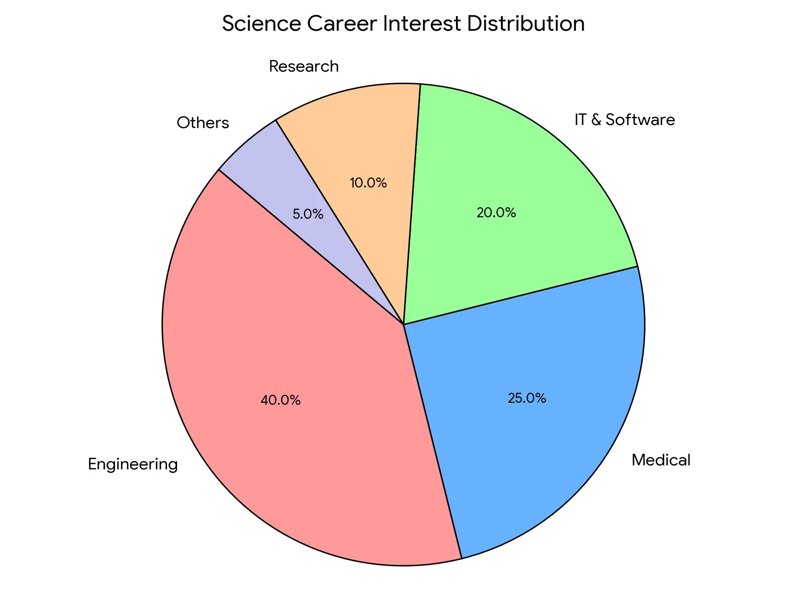 Top Science Careers