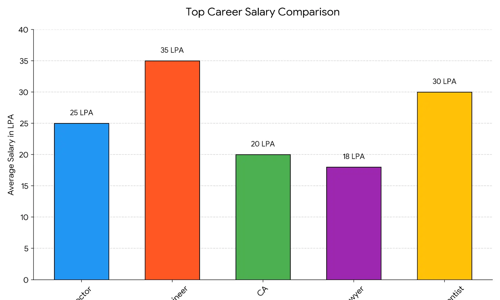 Career vs Salary Comparison