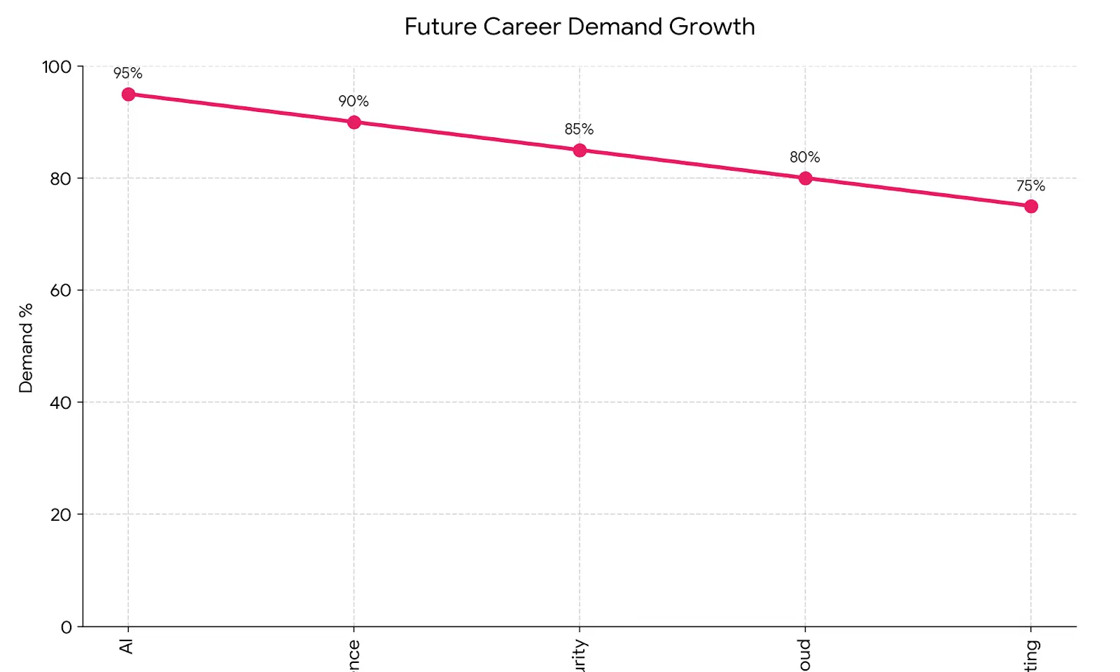 Future Career Demand Graph