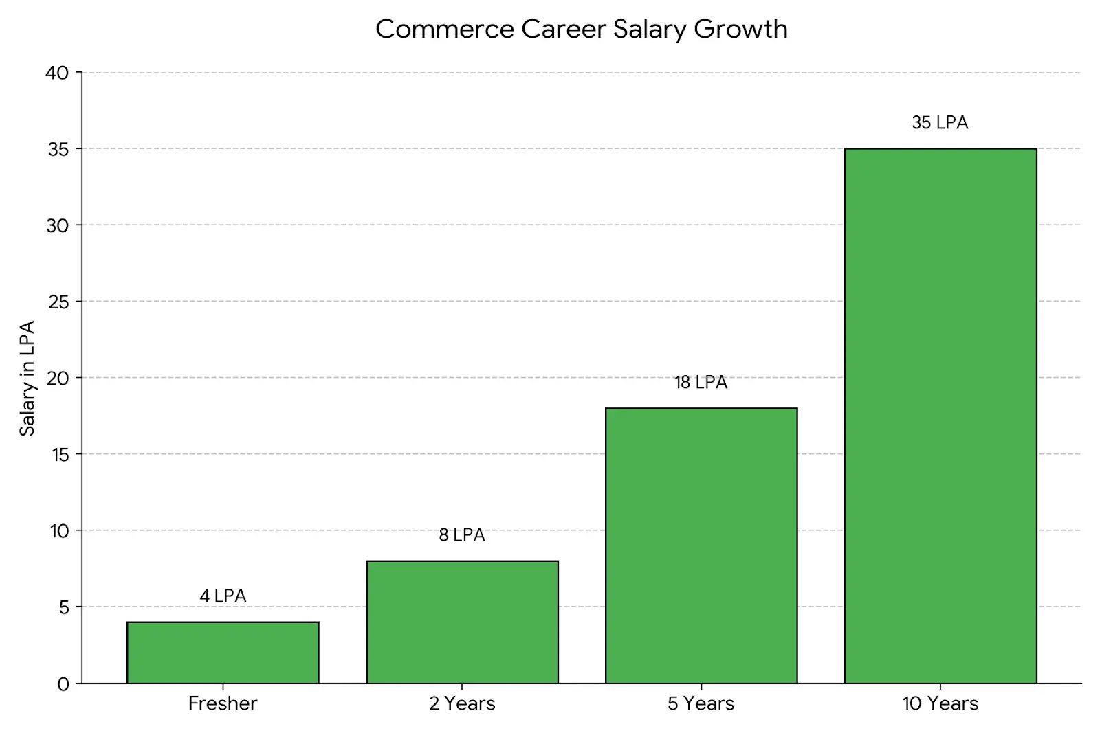Commerce Career Growth Graph
